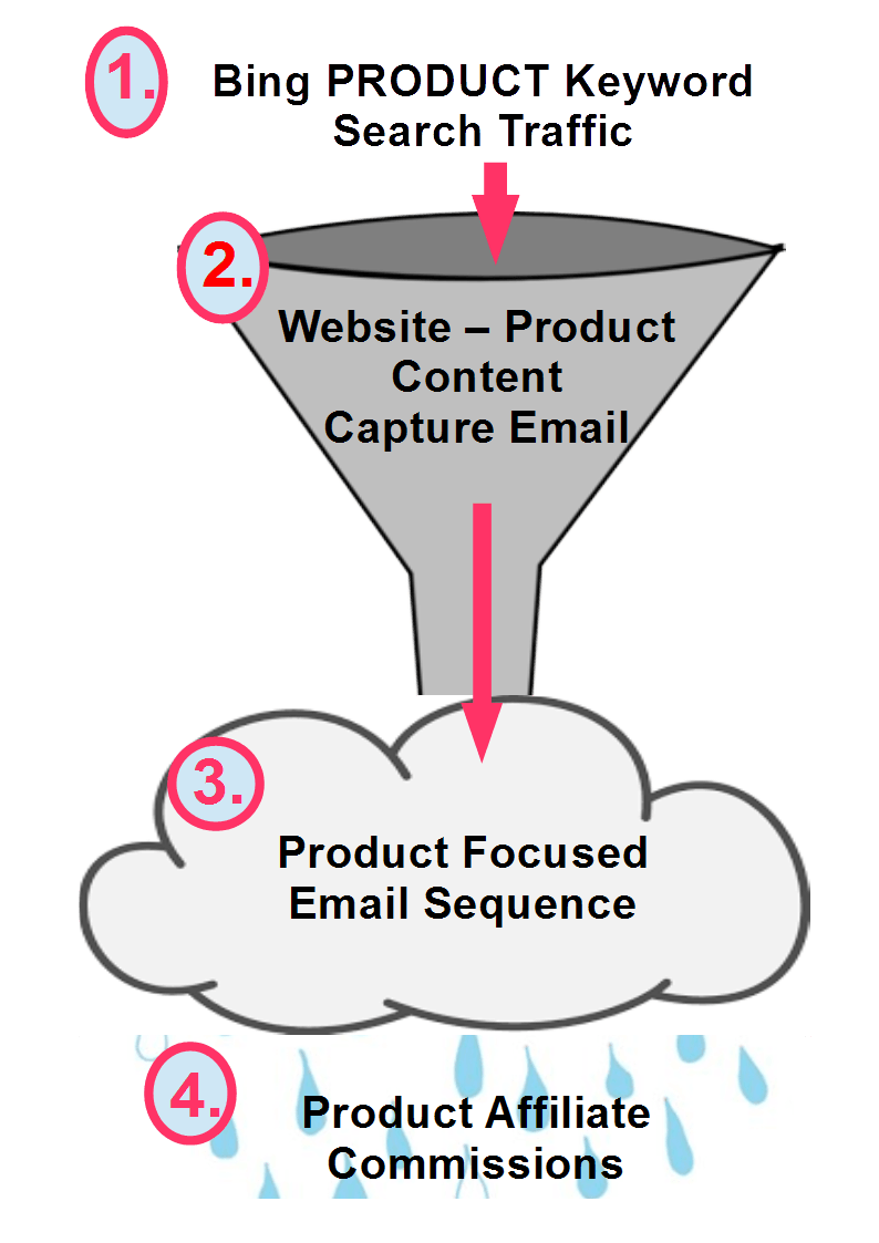 here's what the funnel looks like when product focused