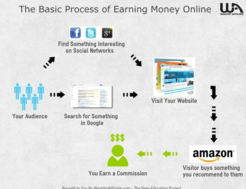 Diagram showing the affiliate model way to make money online