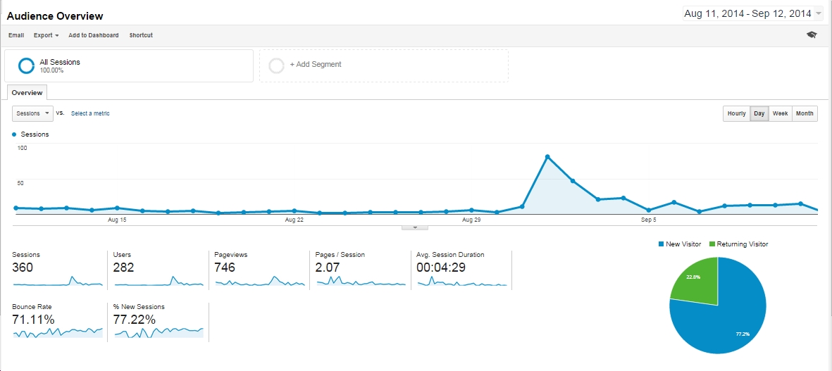 Wealthy Affiliate Challenge results month 2  Google Analytics overview