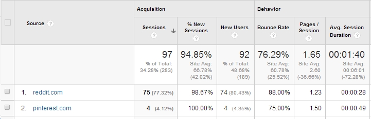Google Analytics showing visitors from Reddit post