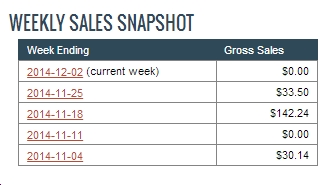 Click Bank Weekly Sales Snapshot