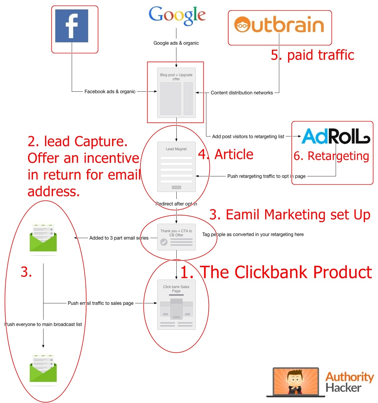 Authority Hacker - How To Make Money On Clickbank