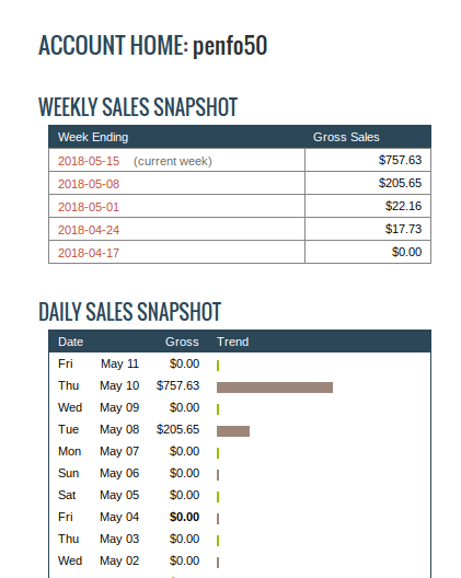 My Four Percent Challenge Clickbank results - recorded sales for Four Percent Group products
