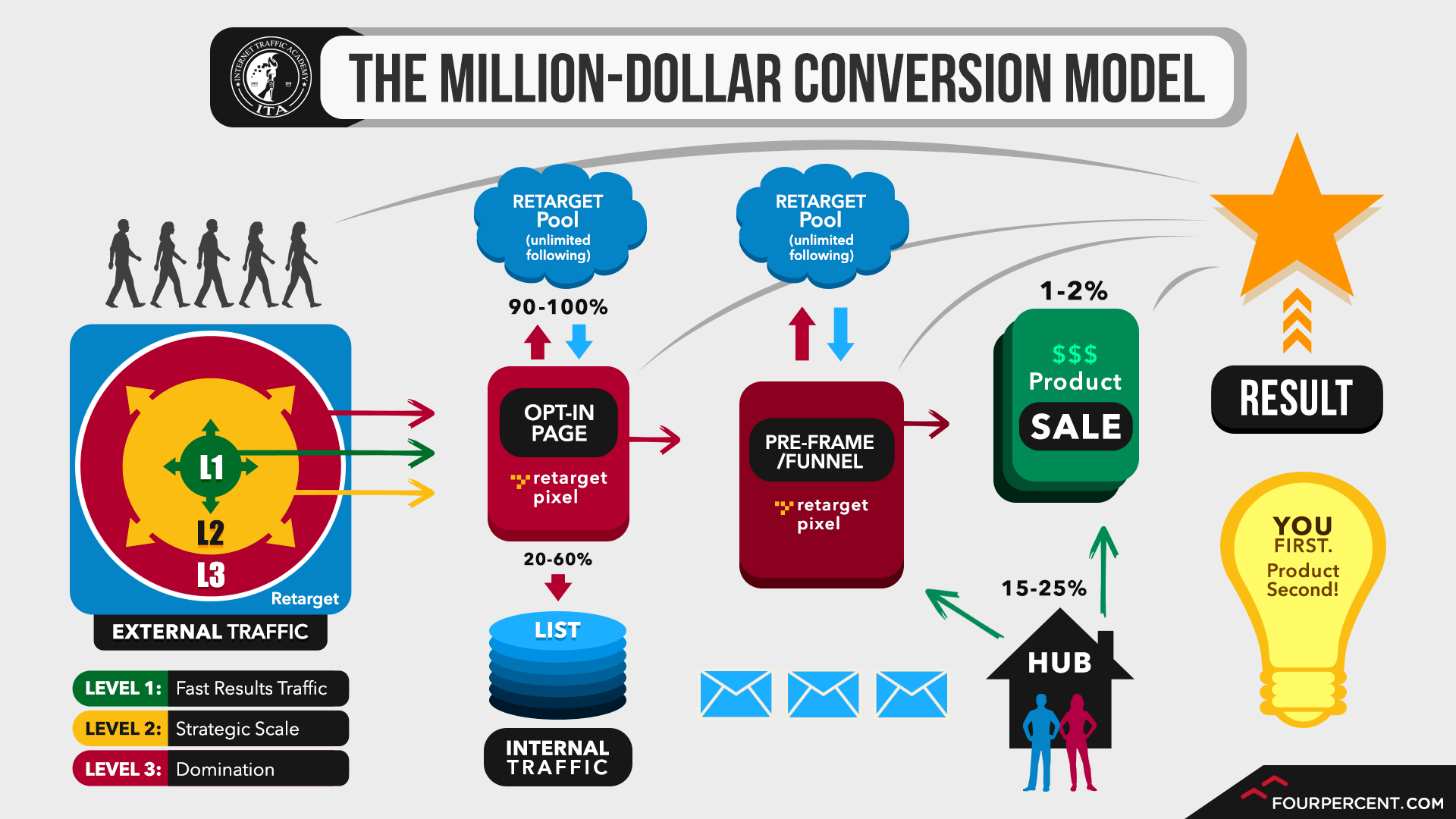 Earn as you learn by following the Million Dollar Conversion Model