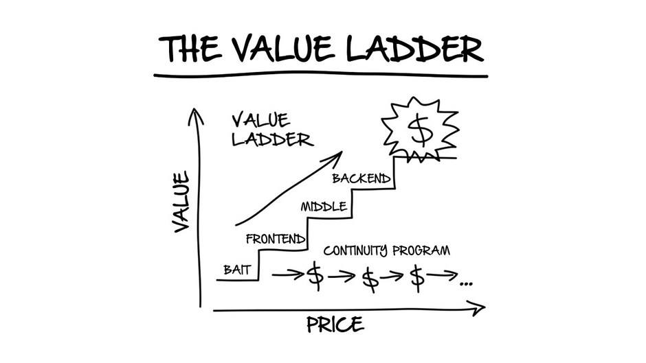 If businesses need a 'Value Ladder' to breakthrough surely it makes sense for affiliates to leverage these ...if they can?
