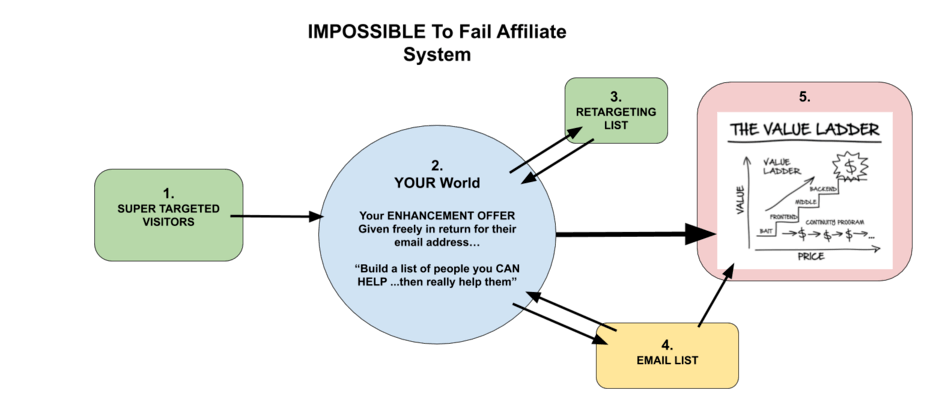 The impossible to fail affiliate system